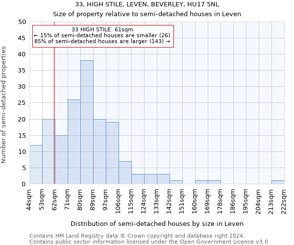 33, HIGH STILE, LEVEN, BEVERLEY, HU17 5NL: Size of property relative to detached houses in Leven