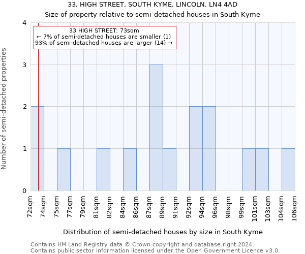 33, HIGH STREET, SOUTH KYME, LINCOLN, LN4 4AD: Size of property relative to detached houses in South Kyme