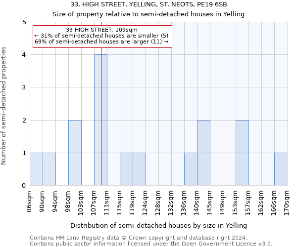 33, HIGH STREET, YELLING, ST. NEOTS, PE19 6SB: Size of property relative to detached houses in Yelling