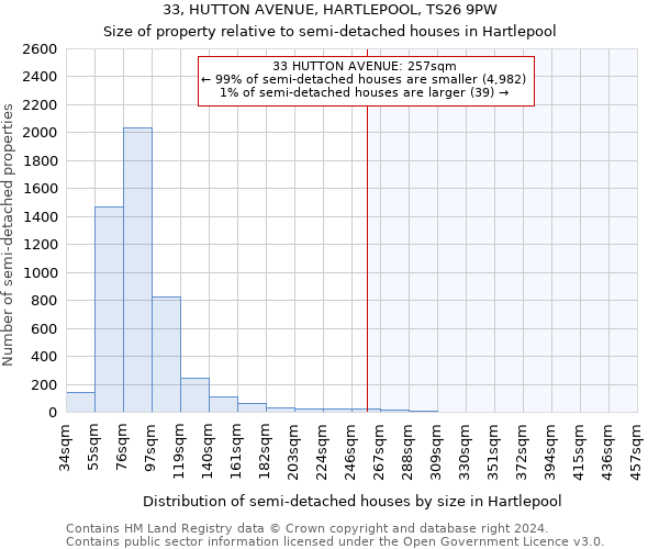 33, HUTTON AVENUE, HARTLEPOOL, TS26 9PW: Size of property relative to detached houses in Hartlepool