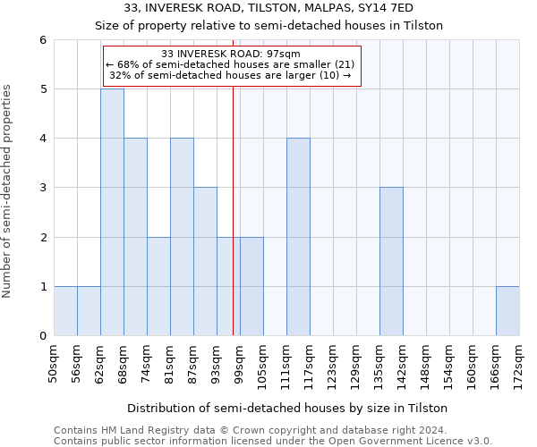 33, INVERESK ROAD, TILSTON, MALPAS, SY14 7ED: Size of property relative to detached houses in Tilston