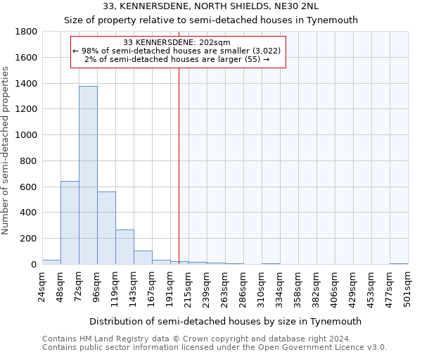 33, KENNERSDENE, NORTH SHIELDS, NE30 2NL: Size of property relative to detached houses in Tynemouth