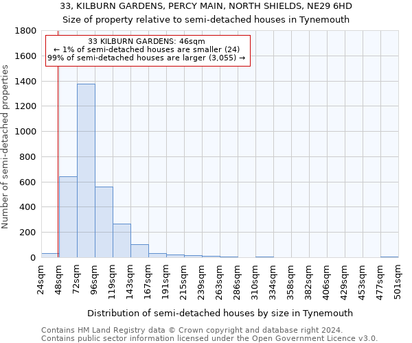 33, KILBURN GARDENS, PERCY MAIN, NORTH SHIELDS, NE29 6HD: Size of property relative to detached houses in Tynemouth