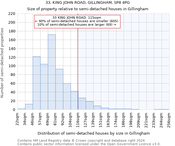 33, KING JOHN ROAD, GILLINGHAM, SP8 4PG: Size of property relative to detached houses in Gillingham
