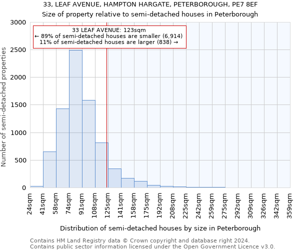 33, LEAF AVENUE, HAMPTON HARGATE, PETERBOROUGH, PE7 8EF: Size of property relative to detached houses in Peterborough