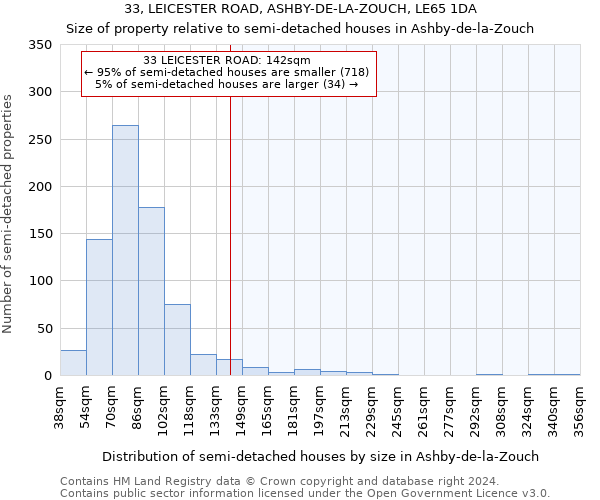 33, LEICESTER ROAD, ASHBY-DE-LA-ZOUCH, LE65 1DA: Size of property relative to detached houses in Ashby-de-la-Zouch