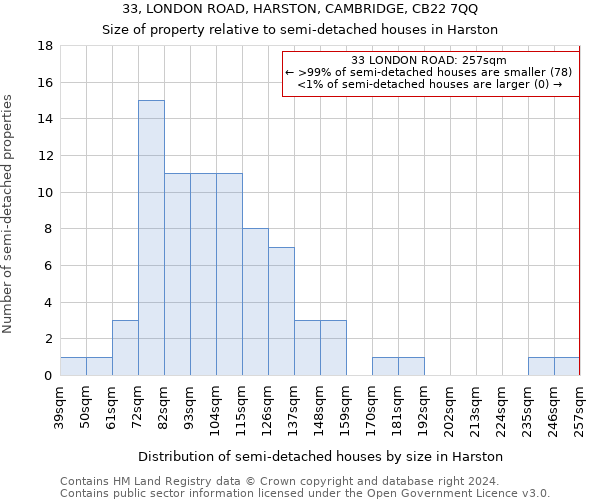 33, LONDON ROAD, HARSTON, CAMBRIDGE, CB22 7QQ: Size of property relative to detached houses in Harston