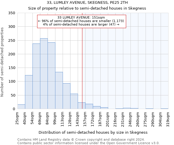 33, LUMLEY AVENUE, SKEGNESS, PE25 2TH: Size of property relative to detached houses in Skegness