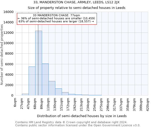 33, MANDERSTON CHASE, ARMLEY, LEEDS, LS12 2JX: Size of property relative to detached houses in Leeds