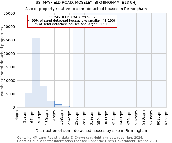 33, MAYFIELD ROAD, MOSELEY, BIRMINGHAM, B13 9HJ: Size of property relative to detached houses in Birmingham