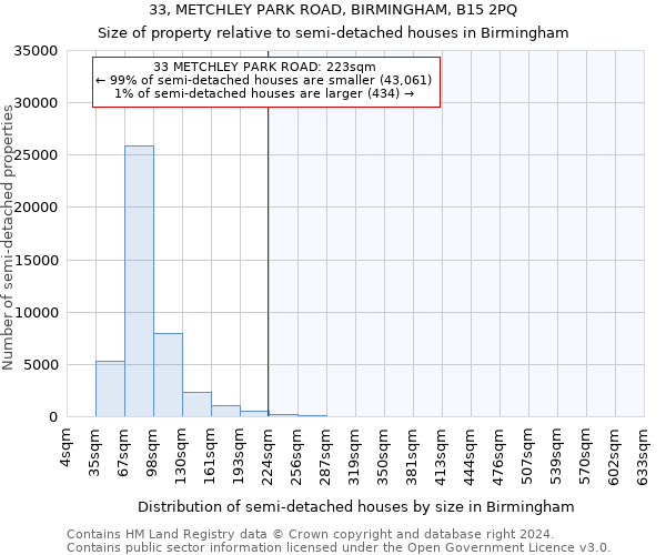 33, METCHLEY PARK ROAD, BIRMINGHAM, B15 2PQ: Size of property relative to detached houses in Birmingham