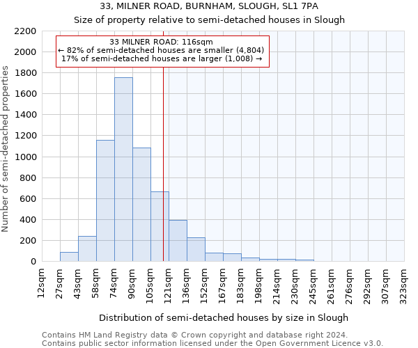 33, MILNER ROAD, BURNHAM, SLOUGH, SL1 7PA: Size of property relative to detached houses in Slough