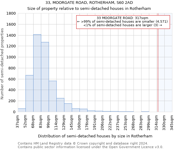 33, MOORGATE ROAD, ROTHERHAM, S60 2AD: Size of property relative to detached houses in Rotherham