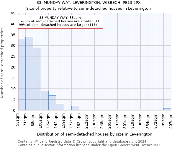 33, MUNDAY WAY, LEVERINGTON, WISBECH, PE13 5PX: Size of property relative to detached houses in Leverington
