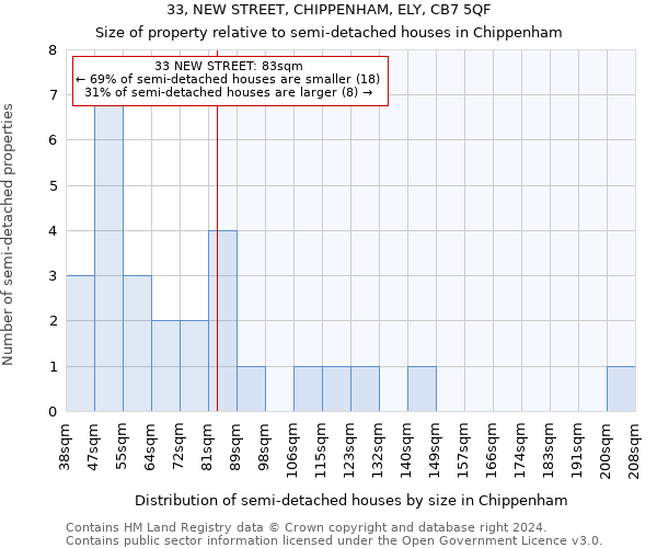 33, NEW STREET, CHIPPENHAM, ELY, CB7 5QF: Size of property relative to detached houses in Chippenham