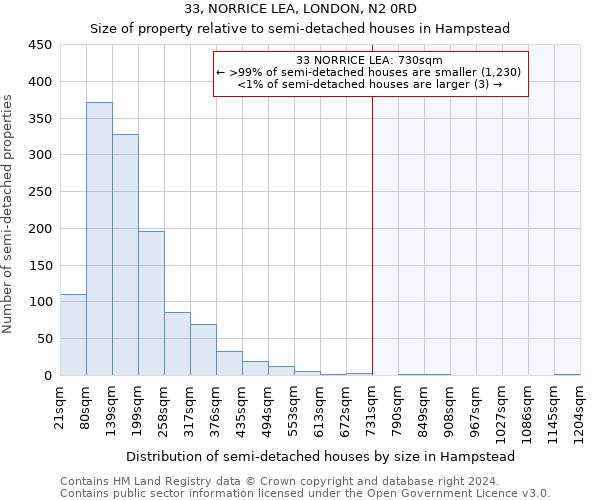 33, NORRICE LEA, LONDON, N2 0RD: Size of property relative to detached houses in Hampstead