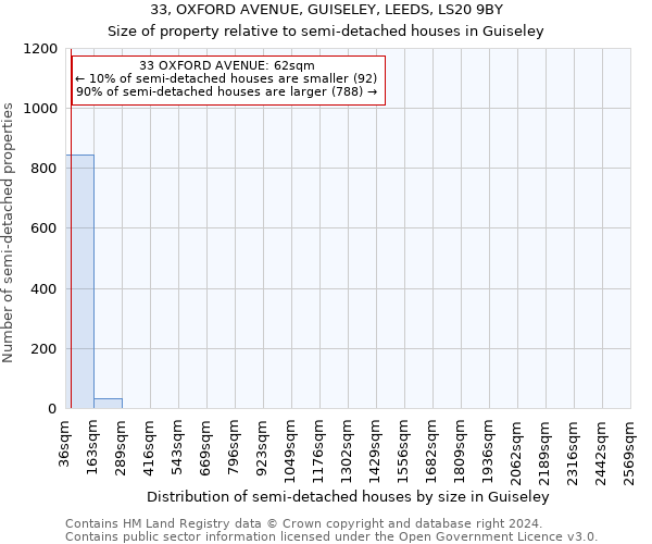 33, OXFORD AVENUE, GUISELEY, LEEDS, LS20 9BY: Size of property relative to detached houses in Guiseley