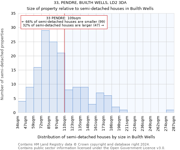 33, PENDRE, BUILTH WELLS, LD2 3DA: Size of property relative to detached houses in Builth Wells