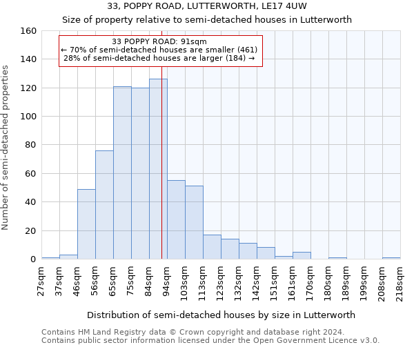 33, POPPY ROAD, LUTTERWORTH, LE17 4UW: Size of property relative to detached houses in Lutterworth