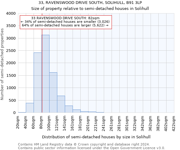 33, RAVENSWOOD DRIVE SOUTH, SOLIHULL, B91 3LP: Size of property relative to detached houses in Solihull