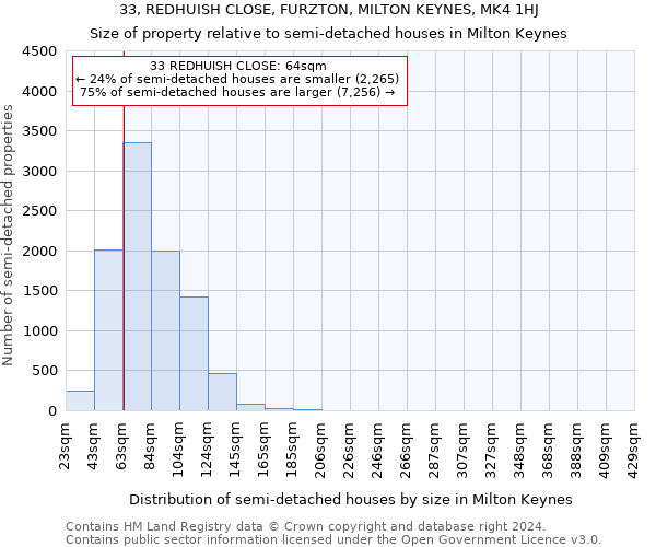 33, REDHUISH CLOSE, FURZTON, MILTON KEYNES, MK4 1HJ: Size of property relative to detached houses in Milton Keynes