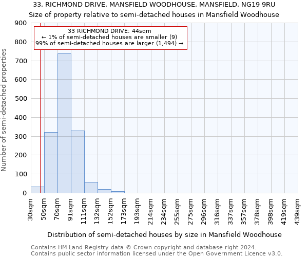 33, RICHMOND DRIVE, MANSFIELD WOODHOUSE, MANSFIELD, NG19 9RU: Size of property relative to detached houses in Mansfield Woodhouse