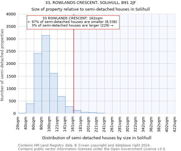 33, ROWLANDS CRESCENT, SOLIHULL, B91 2JF: Size of property relative to detached houses in Solihull