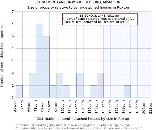 33, SCHOOL LANE, ROXTON, BEDFORD, MK44 3DR: Size of property relative to detached houses in Roxton