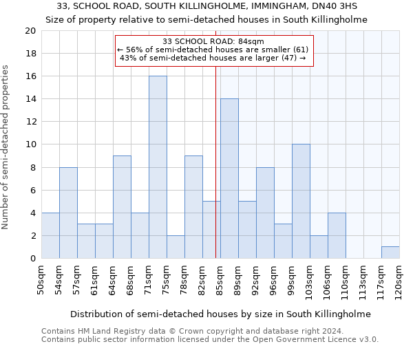 33, SCHOOL ROAD, SOUTH KILLINGHOLME, IMMINGHAM, DN40 3HS: Size of property relative to detached houses in South Killingholme