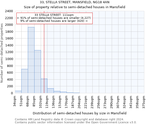 33, STELLA STREET, MANSFIELD, NG18 4AN: Size of property relative to detached houses in Mansfield