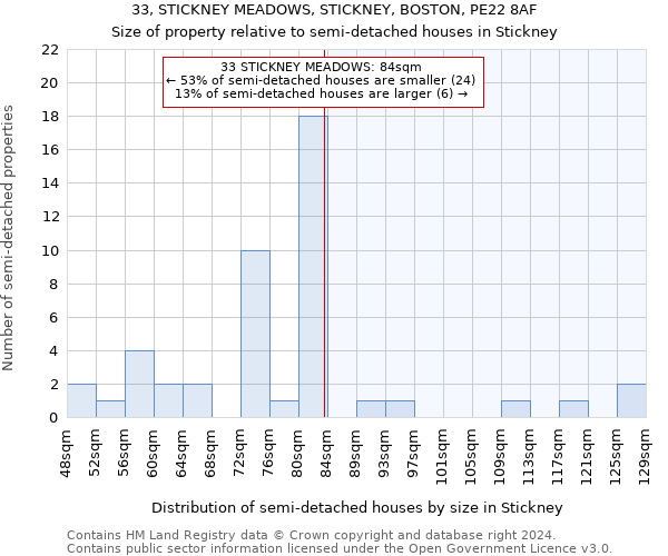 33, STICKNEY MEADOWS, STICKNEY, BOSTON, PE22 8AF: Size of property relative to detached houses in Stickney