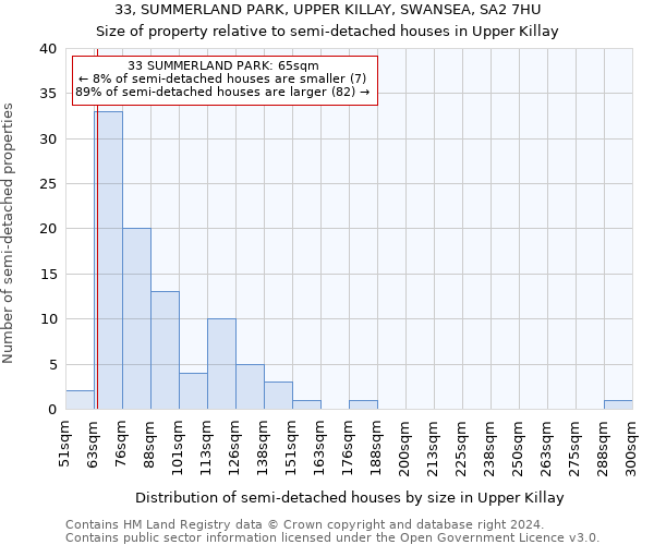 33, SUMMERLAND PARK, UPPER KILLAY, SWANSEA, SA2 7HU: Size of property relative to detached houses in Upper Killay