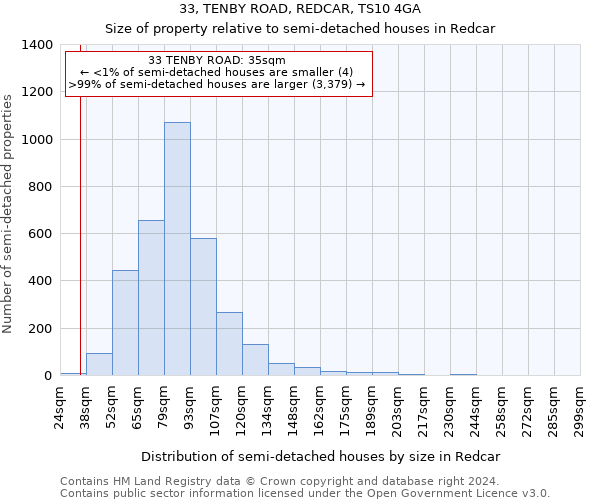 33, TENBY ROAD, REDCAR, TS10 4GA: Size of property relative to detached houses in Redcar