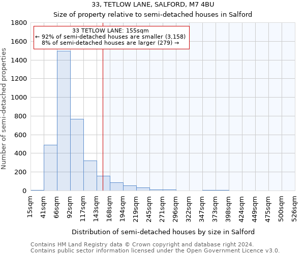 33, TETLOW LANE, SALFORD, M7 4BU: Size of property relative to detached houses in Salford