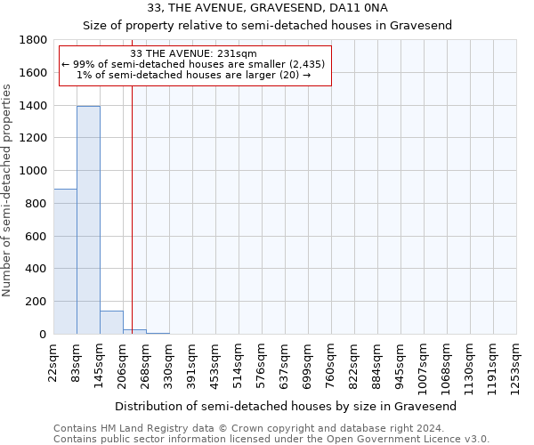 33, THE AVENUE, GRAVESEND, DA11 0NA: Size of property relative to detached houses in Gravesend