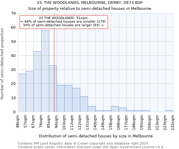 33, THE WOODLANDS, MELBOURNE, DERBY, DE73 8DP: Size of property relative to detached houses in Melbourne