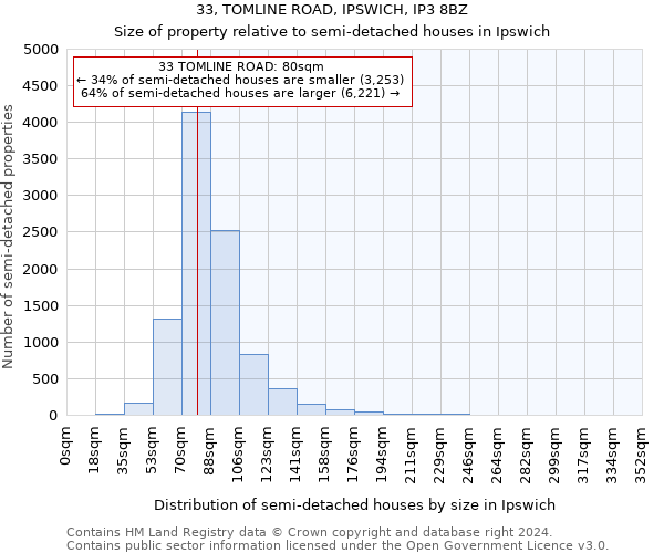 33, TOMLINE ROAD, IPSWICH, IP3 8BZ: Size of property relative to detached houses in Ipswich