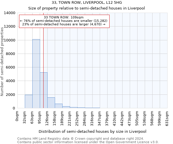 33, TOWN ROW, LIVERPOOL, L12 5HG: Size of property relative to detached houses in Liverpool