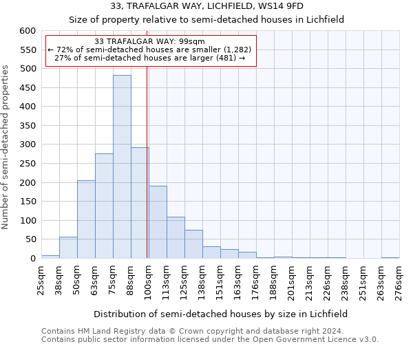 33, TRAFALGAR WAY, LICHFIELD, WS14 9FD: Size of property relative to detached houses in Lichfield