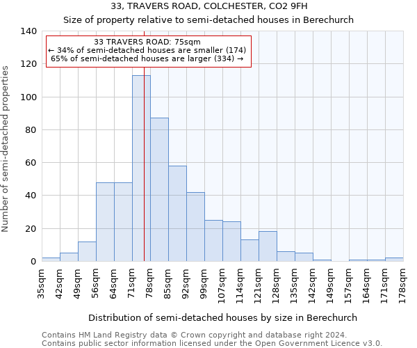 33, TRAVERS ROAD, COLCHESTER, CO2 9FH: Size of property relative to detached houses in Berechurch