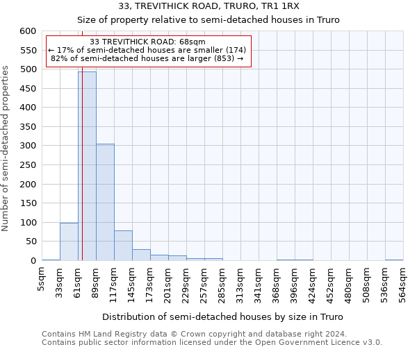 33, TREVITHICK ROAD, TRURO, TR1 1RX: Size of property relative to detached houses in Truro