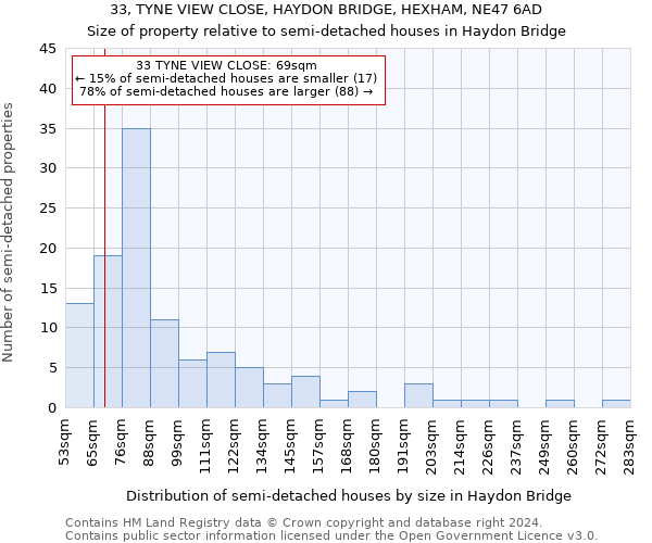 33, TYNE VIEW CLOSE, HAYDON BRIDGE, HEXHAM, NE47 6AD: Size of property relative to detached houses in Haydon Bridge