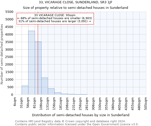 33, VICARAGE CLOSE, SUNDERLAND, SR3 1JF: Size of property relative to detached houses in Sunderland