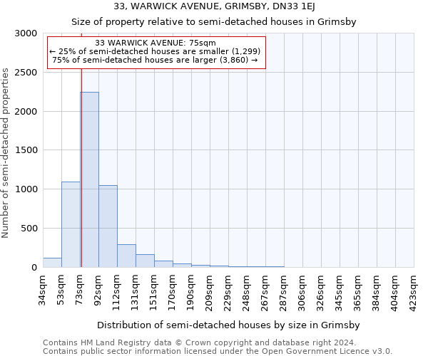 33, WARWICK AVENUE, GRIMSBY, DN33 1EJ: Size of property relative to detached houses in Grimsby