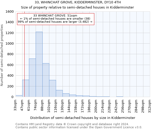 33, WHINCHAT GROVE, KIDDERMINSTER, DY10 4TH: Size of property relative to detached houses in Kidderminster