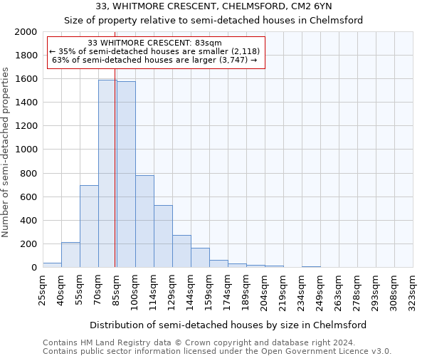33, WHITMORE CRESCENT, CHELMSFORD, CM2 6YN: Size of property relative to detached houses in Chelmsford