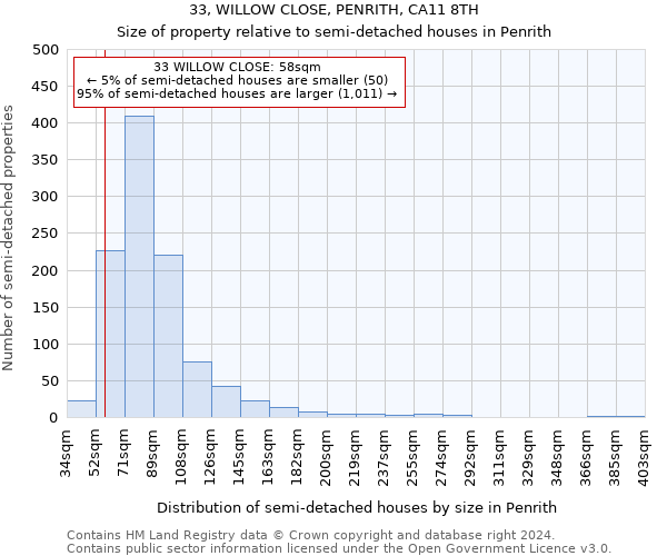 33, WILLOW CLOSE, PENRITH, CA11 8TH: Size of property relative to detached houses in Penrith