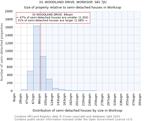 33, WOODLAND DRIVE, WORKSOP, S81 7JU: Size of property relative to detached houses in Worksop