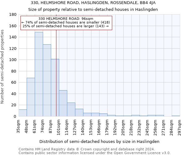 330, HELMSHORE ROAD, HASLINGDEN, ROSSENDALE, BB4 4JA: Size of property relative to detached houses in Haslingden