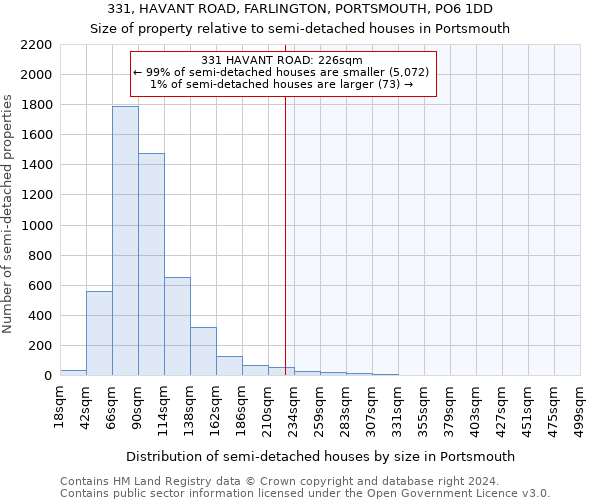 331, HAVANT ROAD, FARLINGTON, PORTSMOUTH, PO6 1DD: Size of property relative to detached houses in Portsmouth